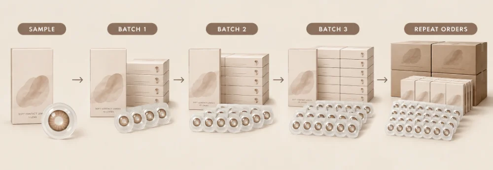 From Sample To Repeat Orders